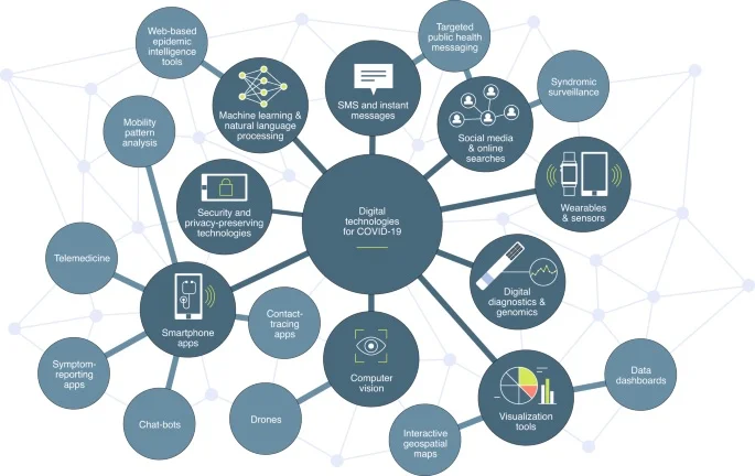 digital technologies for COVID