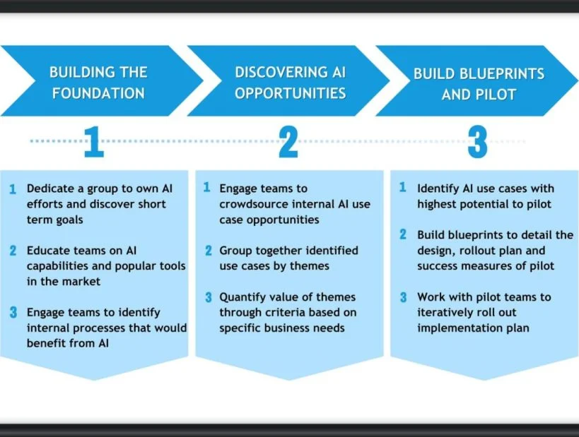 New to AI? Discover the First Steps to Transform Your Business in 2024
